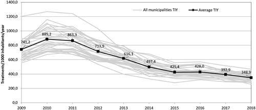 Figure 1. Development of TIY in the municipalities (grey lines) and the average TIY of the municipalities (black line) from 2009 to 2018.
