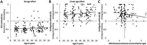Figure 3. A. Risk-attitude (y-axis) across age (x-axis). α’s smaller than 1 indicate risk-aversion, whereas α’s larger than 1 indicate risk-seeking. Most subjects across all ages were risk-averse and this did not change with age. B. Ambiguity-attitude (y-axis) across age (x-axis). β’s larger than 0 indicate ambiguity-aversion, whereas β’s smaller than zero indicate ambiguity-seeking. Most subjects were ambiguity-averse, and this aversion increased linearly with age. C. Relation between the ARQ Reckless behavior scale (controlled for age) and ambiguity-attitude. More reckless behavior was related to less ambiguity-aversion.