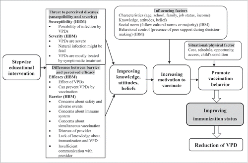 Figure 1. Conceptual framework. Abbreviation: HBM, Health Belief Model; IBM, Integrated Behavioral Model.