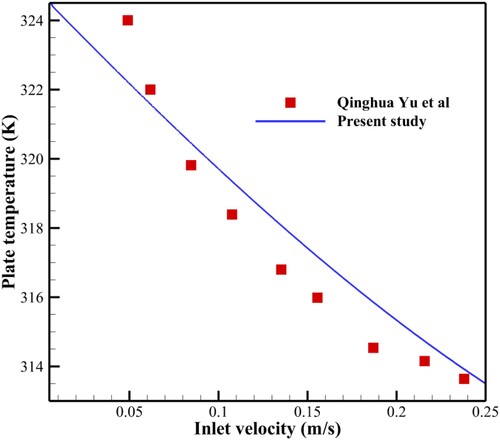 Figure 6. The validation study of the PV-T system compared with Yu et al. (Citation2019).