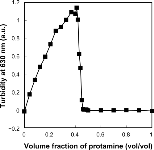 Figure 1 Changes in turbidity by mixing protamine to LMW-H at various ratios. When protamine (10 mg/mL) was added dropwise to LMW-H (6.4 mg/mL) until 0.4 of the volume fraction, gradual increases in turbidity were observed. When the volume fraction of protamine was high (>0.5), turbidity was very low due to generated insoluble oily precipitates.Abbreviations: LMW-H, low-molecular-weight heparin.