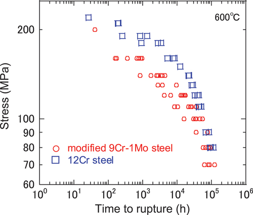 Figure 17. Comparison of 12Cr [Citation24] and mod.9Cr-1Mo [Citation22] steels regarding relationship between stress and creep life.