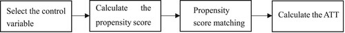 Figure 2. Steps of counterfactual analysis framework.