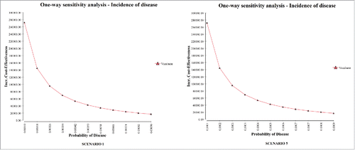 Figure 3. Impact of average annual incidence (per 100,000) of serogroup B invasive disease on the ICER (one-way sensitivity analysis). The probability of disease is per person.