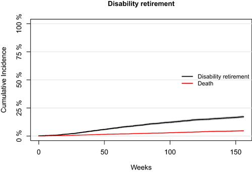 Figure 2 Cumulative incidence of disability retirement.