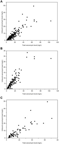 Figure 3 The correlation between the unbound vancomycin level and total vancomycin level among the total (A), ICU ward (B) and non-ICU ward (C) patient populations.