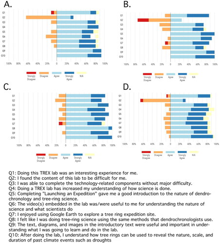 Figure 4. Student survey results for; A. Intro to Sustainability based on a combination of Labs 1 and 2 (n = 71); B. Fundamentals of Earth Science, Lab 1 (n = 18); C. Fundamentals of Earth Science, Lab 2 (n = 9); and D. A combination of Lab 2 and 5 for a two-day field workshop for mixed-majors with two groups of students (n = 33 total).