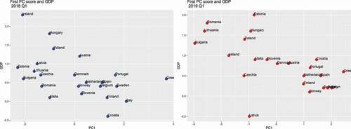 Figure 3. First PC score and GDP −2018 Q1 vs. 2019 Q1.
