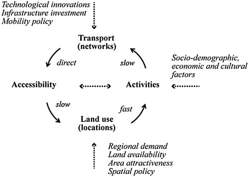 Figure 1. Transport land use feedback cycle (Wegener & Fürst, Citation1999; adapted by Bertolini, Citation2012).