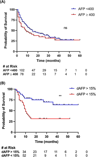 Figure 2 Kaplan–Meir analysis of survival data. (A) Patients stratified by baseline AFP serum level with low AFP defined as < 400. p-value=0.162; (B) patients stratified by delta AFP at 3 months. dAFP is the change in AFP level between T0 and T+3 months. ns p-value>0.05. **p-value<0.01.