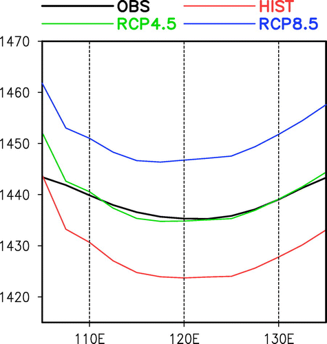 Figure 3. The NEAL trough, which is depicted by averaged H850 (units: gpm) over 45°–60°N, during 1981–2000, in the NCEP/NCAR reanalysis data (black line) and HIST MME (red line), as well as during 2081–2100 under RCP4.5 (green line) and RCP8.5 (blue line).