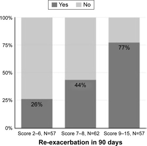 Figure 1 The relationship between the rate of re-exacerbation and the re-AE INDEX scores.