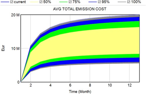 Figure 9. Sensitivity analysis of the average total emissions costs with variation in the emissions generated by suppliers.