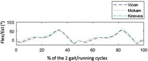 Figure 2. Example of knee joint flexion/extension angle variation at 4 km/h with the 3 systems.