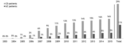 Figure 1. Share of population receiving biologic treatment each year among 10,302 incident patients with Crohn’s disease (CD) and 22,144 incident patients with ulcerative colitis (UC) in Denmark, 2003–2015.Note: The share is calculated as share of cumulated incident patients alive primo in the given year. A person is included as receiving biologics if they received biologic treatment in the given calendar year. The ‘Total’ columns show the share of the patient populations incident in 2003–2015 who received treatment with biologics at some point during 2003–2016.