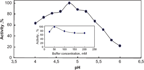 Figure 4. The effect of pH and buffer concentration on the biosensor performance. [For both parameters the amount of glucose oxidase immobilized on the electrode and β-galactosidase standard used in the experiments were same as 45 U and 0.188 U/mL, respectively. For optimum pH studies; Working conditions: 50 mM citrate buffers with differing pHs (containing 100 mM lactose, 1 mM ferrocene), T = 35 °C. For investigation of buffer concentration (inner graph); Working conditions: citrate buffers with differing concentrations (containing 100 mM lactose, 1 mM ferrocene), T = 35 °C. Chronoamperometric medium was same for two tests as follows; a constant potential: 250 mV, t.puls:40 ms, t.meas:20 ms.]
