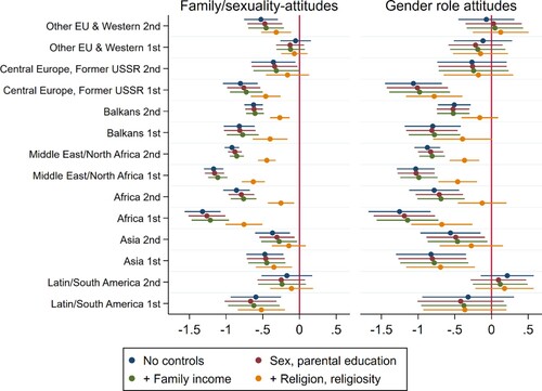 Figure 1. Regression of attitudes on region of origin (ref. majority-background youth), immigrant generation and control variables.Note: MI data, weighted. Points estimates (dots) and 95% CIs (lines) depicted. Negative coefficients = less liberal values than Swedish-background youth (reference category). Regression estimates underlying this Figure are presented in Tables A4 and A5 in Appendix A.