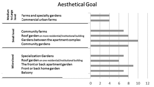 Figure 6. Shows the esthetic goal of urban Agriculture.