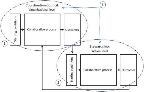 Figure 1. Analytical framework: a simplification of the collaborative governance model (starting conditions, collaborative process and outcomes) combined with two levels of collaborative partnerships. The stakeholder’s lessons learned are presented by the broken circles and lines and refer to the three processes: (1) the Coordination Council, (2) the Stewardship, and (3) their interaction.