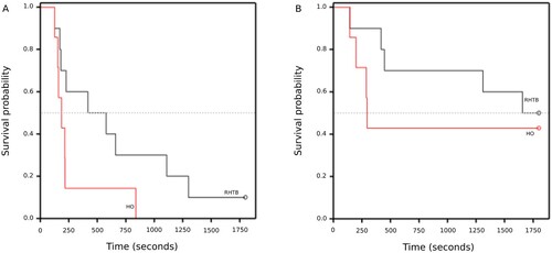 Figure 1. Kaplan–Meier graphs of time (seconds) taken for 6-month-old sheep to right (A) or stand (B) following reversible head-only (HO; n = 7) or head-to-body (RHTB; n = 10) stunning with a VF 2000 stunner (Jarvis Engineering Technologies NZ, Auckland, NZ).