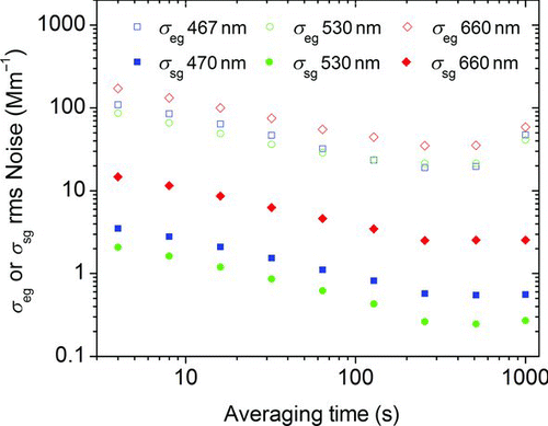 FIG. 4 Root mean square (rms) noise values for particle-free air extinction and scattering as a function of wavelength and sample averaging time for the constructed extinction cell and the modified nephelometer, respectively. (Color figure available online.)