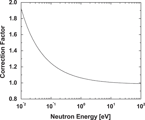 Figure 7. The correction factor of the neutron self-shielding and multiple scattering in the 10B sample.