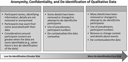 Figure 6. Considerations regarding anonymity, confidentiality, and the de-identification of participant information in qualitative data