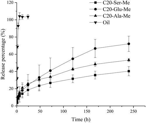 Figure 5. The release profile of RIS dissolved in oil solution and RIS loaded in different organogels.