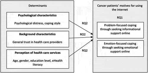 Figure 1. Conceptual model of cancer patients’ motives for using the internet.