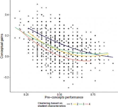 Figure 5. Scatterplot of conceptual gains versus pre-concept performance by student clusters.