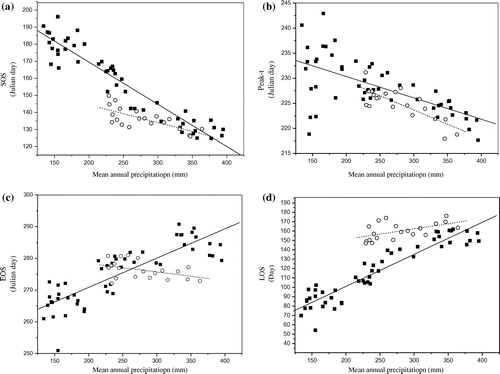 Figure 2. Relationship between the (a) SOS, (b) Peak-t, (c) EOS, (d) LOS9 and mean annual precipitation (solid squares denote the south transect and open circles denote the north transect).