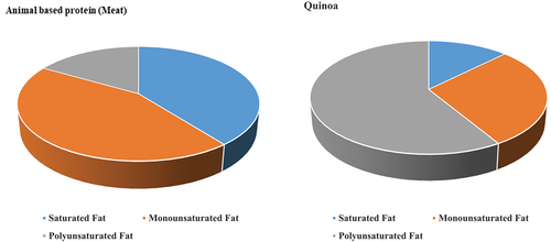 Figure 2. Fat comparison between animal based food (meat) and quinoa (Adopted from https://foodstruct.com/compare/meat-vs-quinoa).
