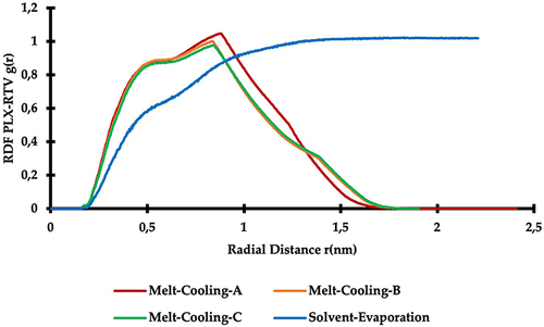 Figure 7 Comparison of the Radial Distribution Function (RDF) Graphs of the Complex Systems During Molecular Dynamics Simulations.