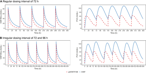 Figure 4 PK/PD model simulations of VWF:RCo and FVIII activity following repeated administration of rVWF 50 IU/kg (blue line) or pdVWF/FVIII 50 IU/kg (VWF:RCo/FVIII:C 2.4:1, red dashed line) at (A) regular and (B) irregular dosing intervals in a 75 kg individual with a hematocrit of 0.4 L/L.
