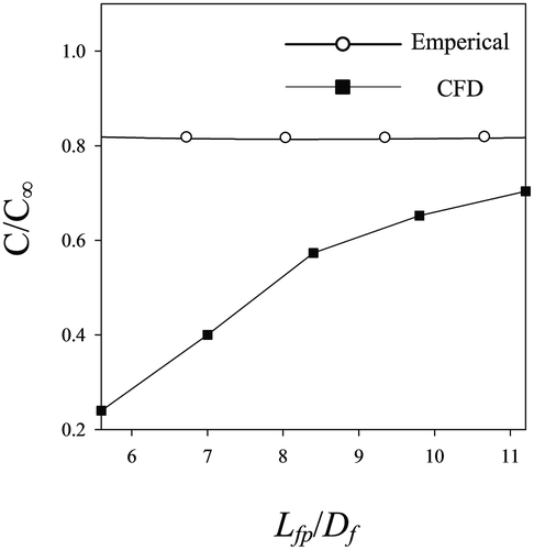 Figure 17. Drag loss vs. forebody–parachute distance.