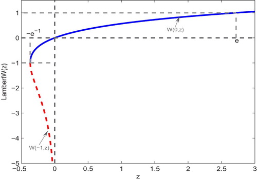 Figure 2. The two real branches W(0,z) and W(−1,z) of Lambert W function.