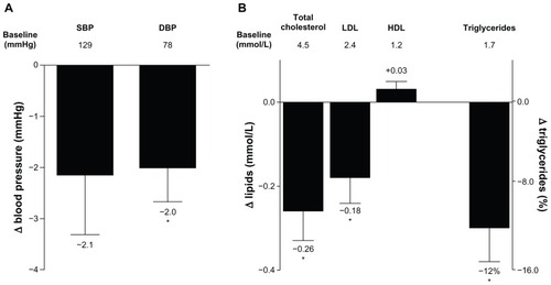 Figure 4 Change in blood pressure and serum lipids. (A) LS mean ± standard error change from baseline in SBP and DBP after 3 years of treatment in the completer population (n = 194). Mean baseline values are indicated below the bars. (B) LS mean ± standard error change from baseline in serum lipids, and geometric LS mean change ± standard error from baseline in triglycerides in the completer population (n = 194).