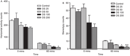 Figure 1.  (A) Bar diagram representing the horizontal activity counts of mice in Digiscan animal activity monitor. Results are represented as mean ± SEM with n = 8 in each group. *P < 0.05 when compared with control group. (B) Bar diagram representing the stereotypy counts of mice in Digiscan animal activity monitor. Results are represented as mean ± SEM with n = 8 in each group. *P <0.05, ***P < 0.001 when compared with control group.
