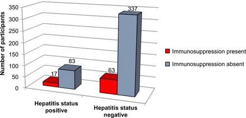 Figure 10 Immunosuppression versus hepatitis status.