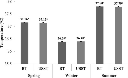 Figure 3. Effect of season on body and udder skin surface temperature of non-mastitis Holstein Friesian crossbred cows. Values with different superscripts differ significantly at P < 0.001.