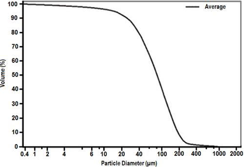 Figure 2 Cumulative volume (average) of successive powder batches over 2 years. It was analyzed by Beckman Coulter LS Particle size analyzer, Philadelphia, USA.