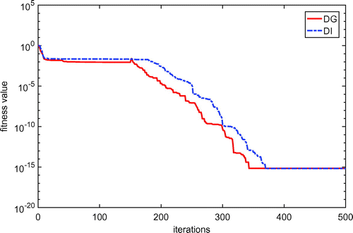 Figure 14. Evolutionary processes of fitness values from DG-PSO and DI-PSO.