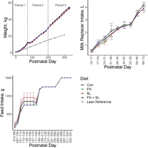 Figure 2. Growth and intake data. Across the trial, there were no differences in bodyweight growth between groups (P < 0.05). A lean reference using Göttingen minipigs from the vendor (Ellegaard) is shown to verify the weight-gain inducing capacity of the diets used. Milk and feed intake were measured per pen (2 animals per pen). Milk replacer was provided at 325 mL/kg BW per day and pelleted feed was fed twice per day. Variation in milk intake was observed during Periods 1 and 2, however by Period 3 feed intake was equivalent between groups as all pigs consumed the pelleted feed provided.