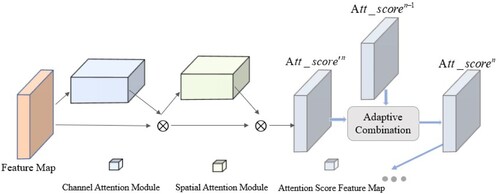 Figure 6. Adaptive consistent attention module.