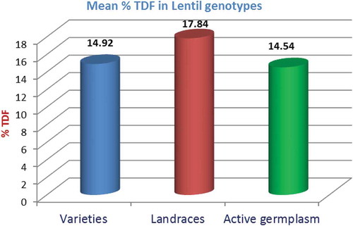FIGURE 2 Total dietary fiber in lentil genotypes (%).