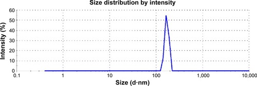 Figure 1 PCL/MD nanocarrier size distribution by intensity.Abbreviations: PCL, polycaprolactone; MD, maltodextrin.