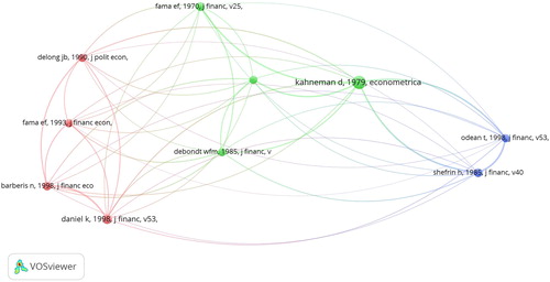 Figure 2. Reference co-citation analysis results.