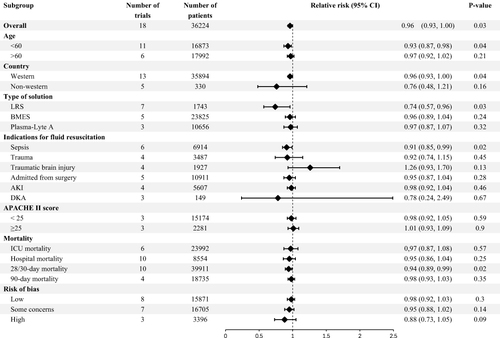 Figure 5 The subgroup analysis of composite mortality.