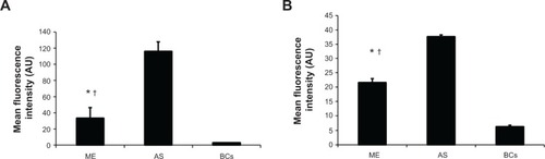 Figure 9 Mean fluorescence intensity of blank cells (BCs) and cells treated with either rhodamine 110-labeled microemulsion (ME) or aqueous suspension (AS) for 8 hours, measured by flow cytometry. (A) human immortalized epidermal cells (HaCaT), (B) human embryonic skin fibroblasts (CCC-ESF-1).Notes: *P<0.05 for the comparison with AS; †P<0.05 for the comparison with BCs. n=5.