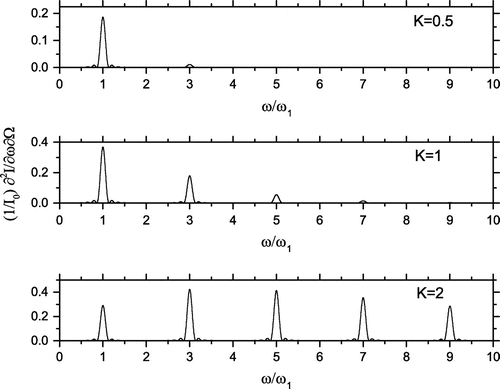 Figure 5. Spectral brightness of a linear undulator normalized to for , and for different K. Only odd harmonics are irradiated.